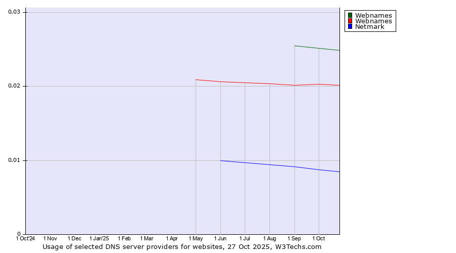 Historical trends in the usage of Webnames vs. Webnames vs. Netmark