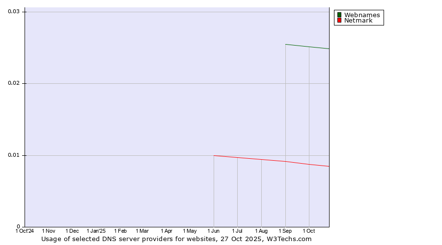 Historical trends in the usage of Webnames vs. Netmark