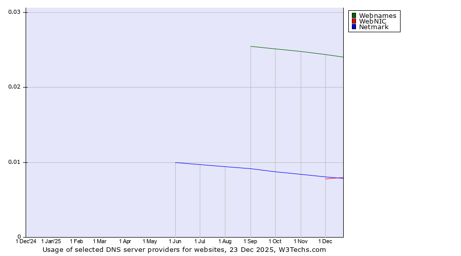 Historical trends in the usage of Webnames vs. Netmark vs. WebNIC