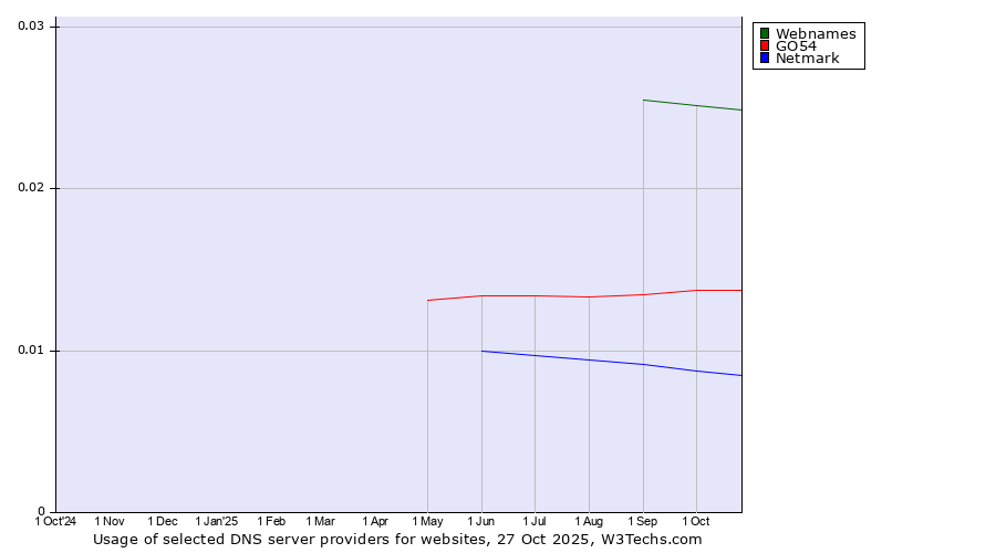 Historical trends in the usage of Webnames vs. GO54 vs. Netmark