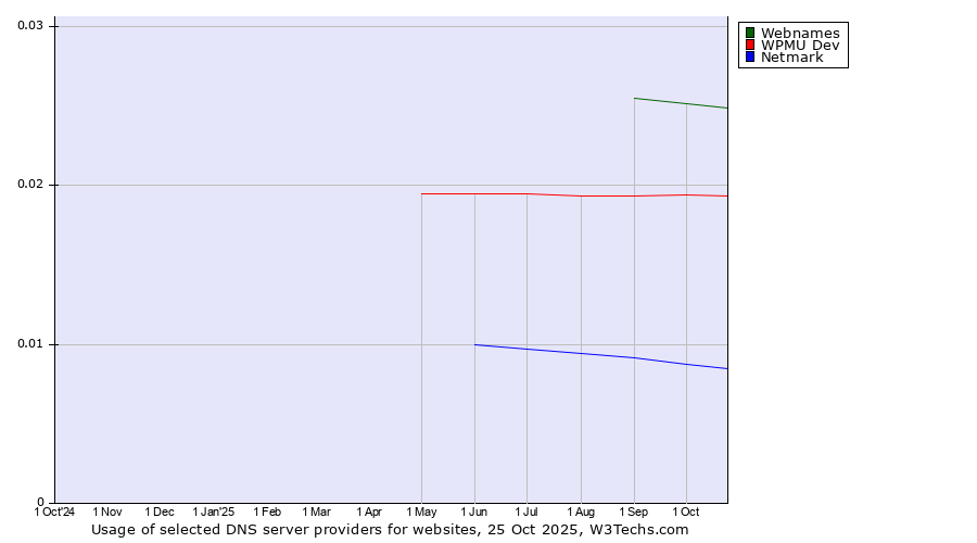 Historical trends in the usage of Webnames vs. WPMU Dev vs. Netmark