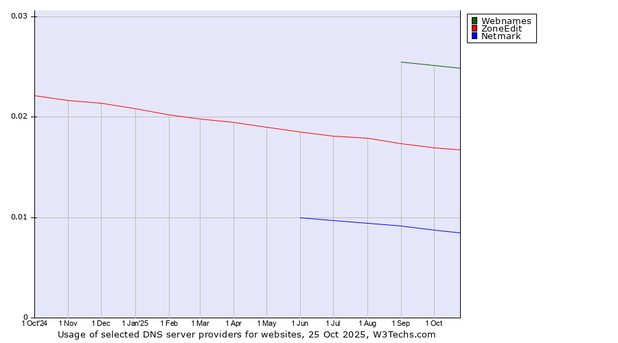 Historical trends in the usage of Webnames vs. ZoneEdit vs. Netmark