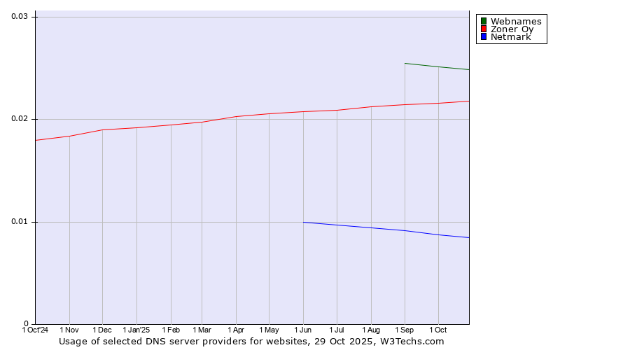 Historical trends in the usage of Webnames vs. Zoner Oy vs. Netmark
