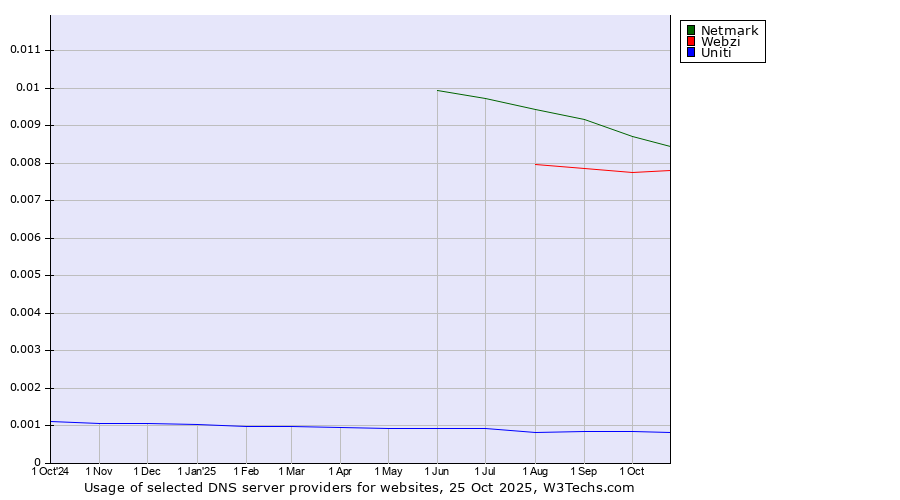 Historical trends in the usage of Netmark vs. Webzi vs. Uniti