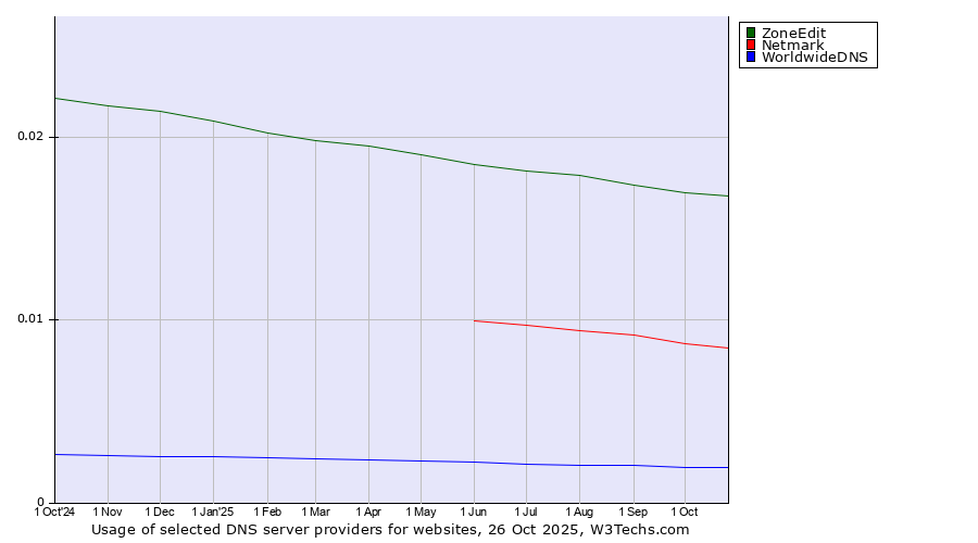 Historical trends in the usage of ZoneEdit vs. Netmark vs. WorldwideDNS