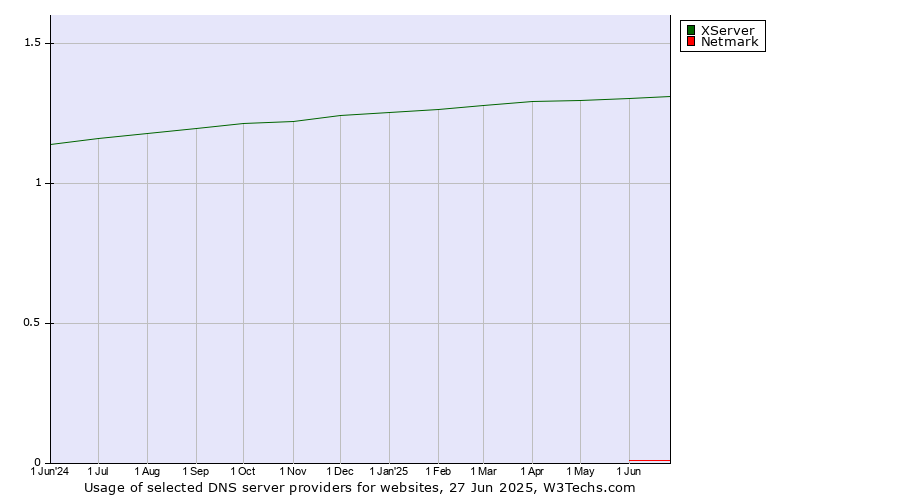 Historical trends in the usage of XServer vs. Netmark