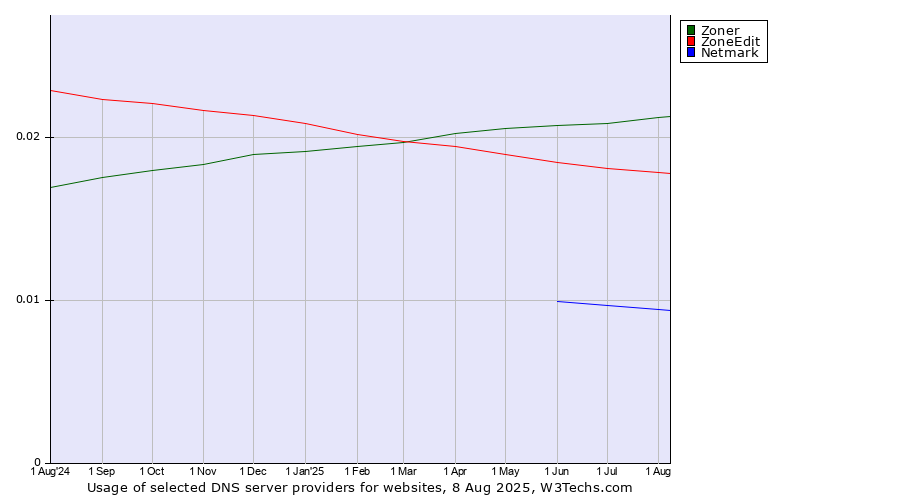 Historical trends in the usage of Zoner vs. ZoneEdit vs. Netmark
