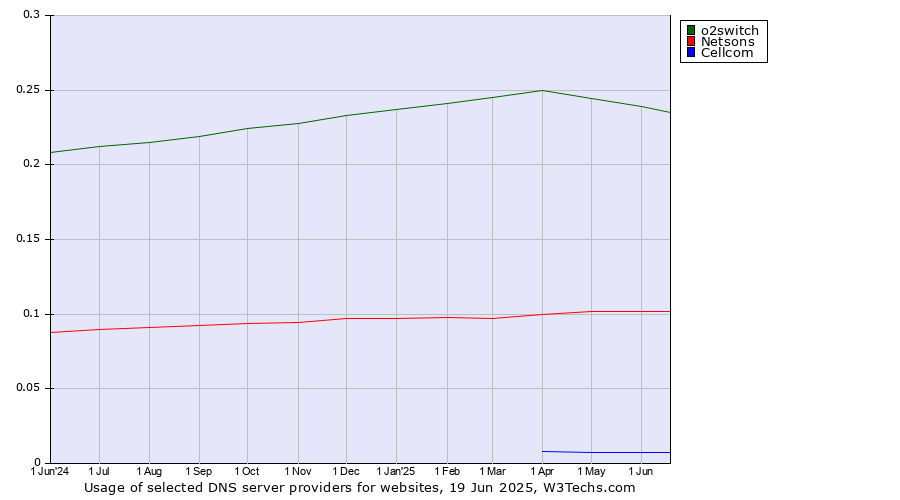 Historical trends in the usage of o2switch vs. Netsons vs. Cellcom