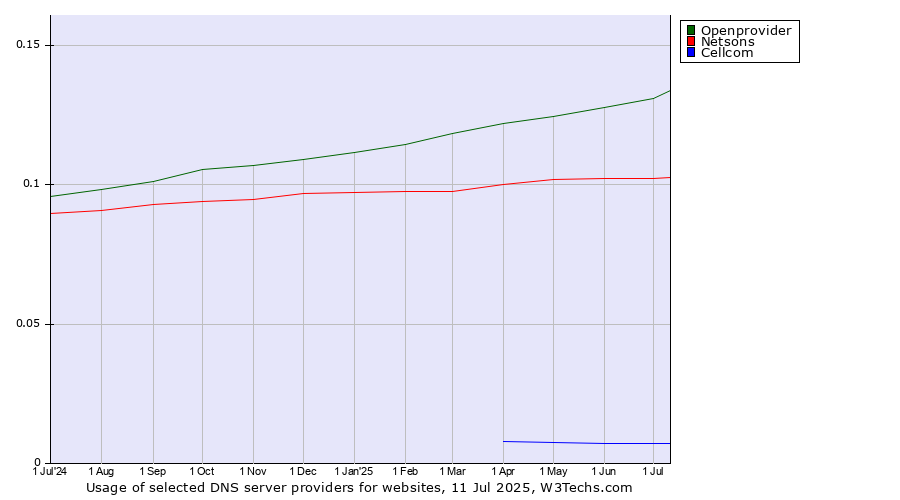 Historical trends in the usage of Openprovider vs. Netsons vs. Cellcom