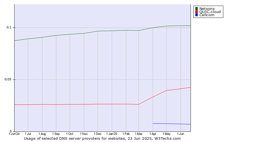 Historical trends in the usage of Netsons vs. QUIC.cloud vs. Cellcom