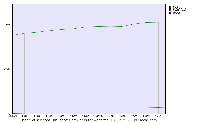 Historical trends in the usage of Netsons vs. Cellcom vs. Root.lu