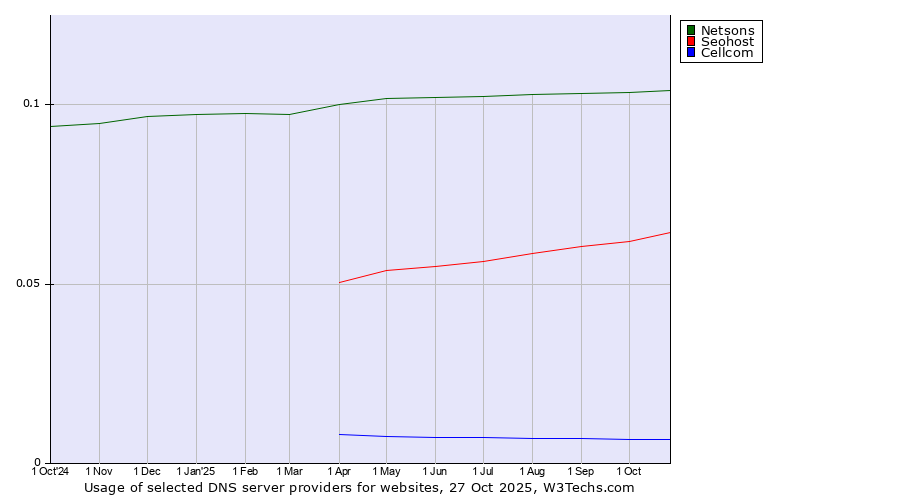 Historical trends in the usage of Netsons vs. Seohost vs. Cellcom