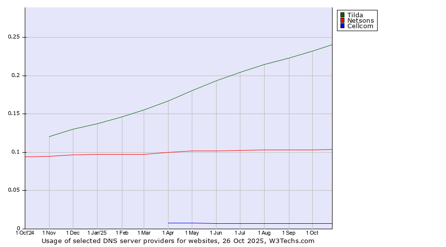 Historical trends in the usage of Tilda vs. Netsons vs. Cellcom