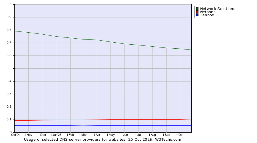 Historical trends in the usage of Network Solutions vs. Netsons vs. Zenbox