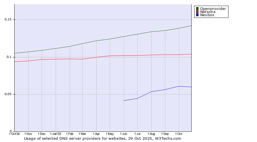 Historical trends in the usage of Openprovider vs. Netsons vs. Neubox