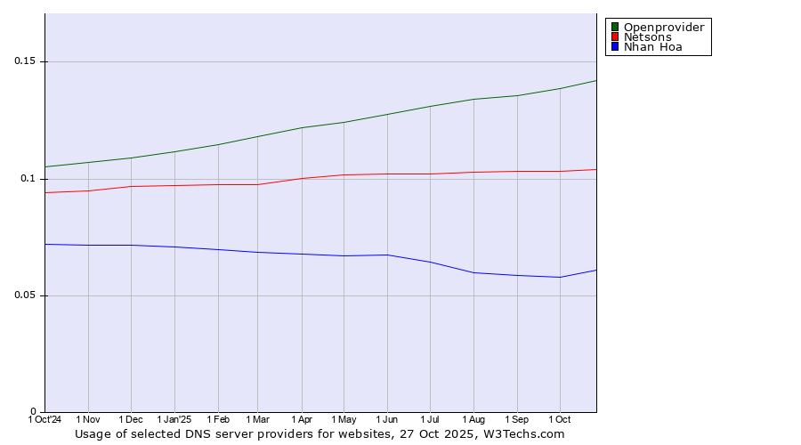 Historical trends in the usage of Openprovider vs. Netsons vs. Nhan Hoa