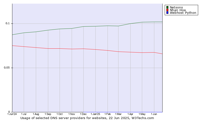 Historical trends in the usage of Netsons vs. Nhan Hoa vs. Webhost Python