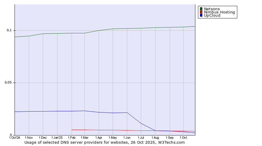 Historical trends in the usage of Netsons vs. Nimbus Hosting vs. UpCloud