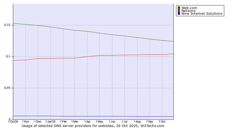 Historical trends in the usage of Web.com vs. Netsons vs. Nine Internet Solutions