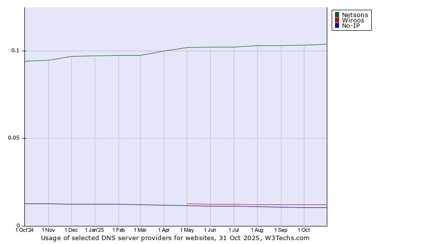Historical trends in the usage of Netsons vs. Wiroos vs. No-IP
