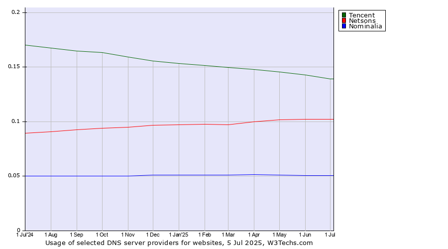 Historical trends in the usage of Tencent vs. Netsons vs. Nominalia