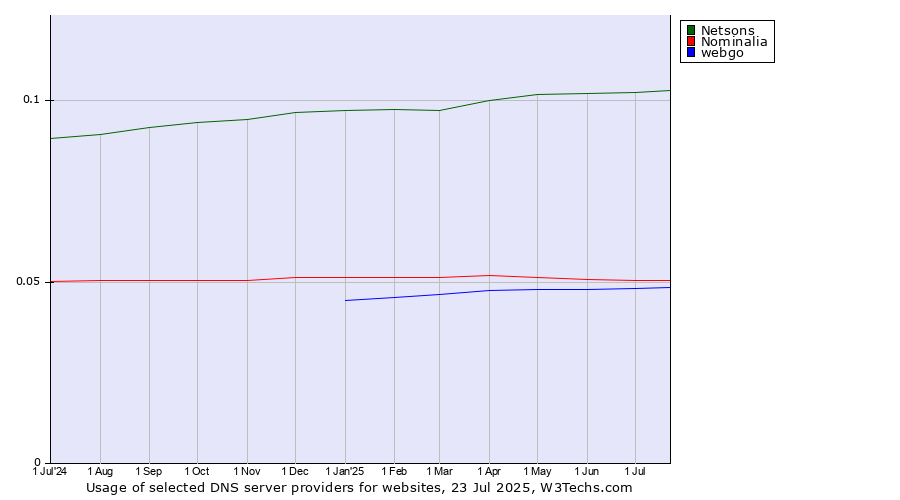 Historical trends in the usage of Netsons vs. Nominalia vs. webgo