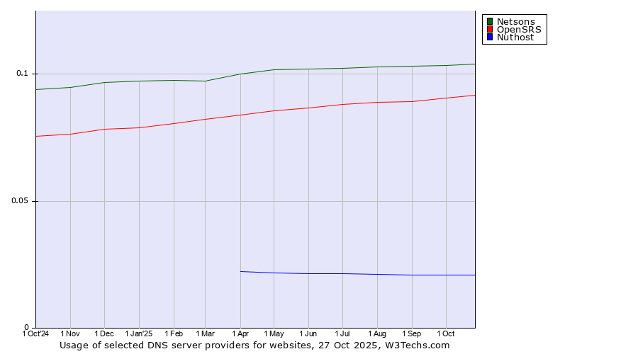 Historical trends in the usage of Netsons vs. OpenSRS vs. Nuthost