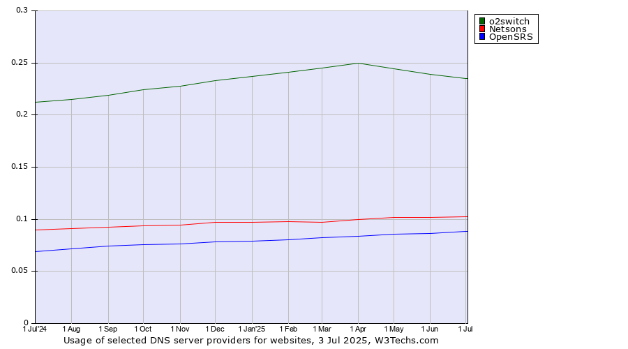 Historical trends in the usage of o2switch vs. Netsons vs. OpenSRS