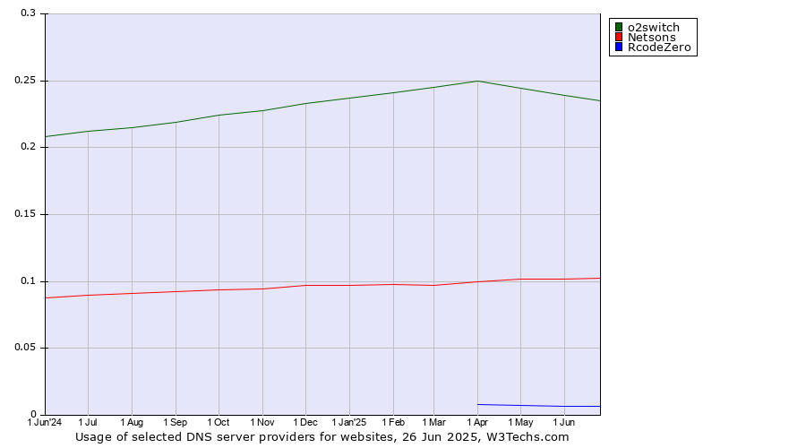 Historical trends in the usage of o2switch vs. Netsons vs. RcodeZero