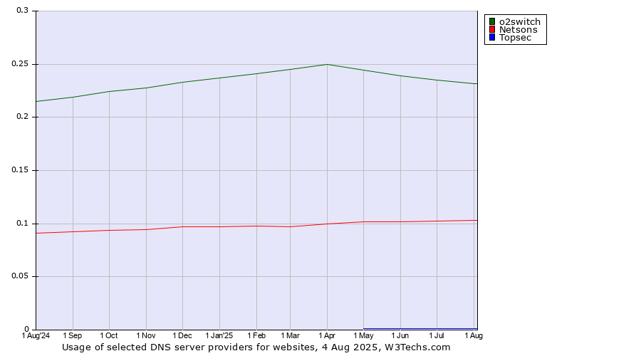 Historical trends in the usage of o2switch vs. Netsons vs. Topsec