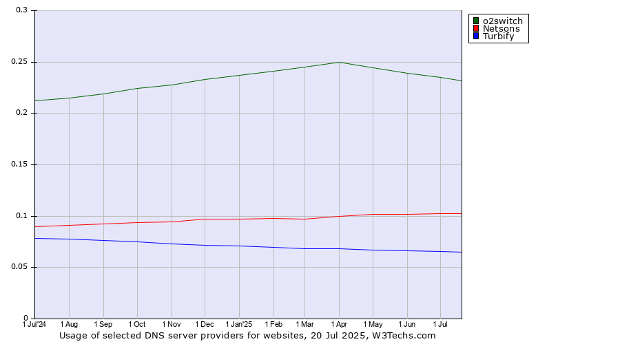 Historical trends in the usage of o2switch vs. Netsons vs. Turbify