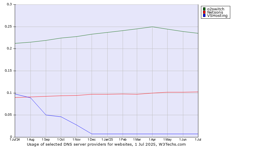Historical trends in the usage of o2switch vs. Netsons vs. VSHosting