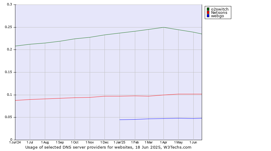 Historical trends in the usage of o2switch vs. Netsons vs. webgo