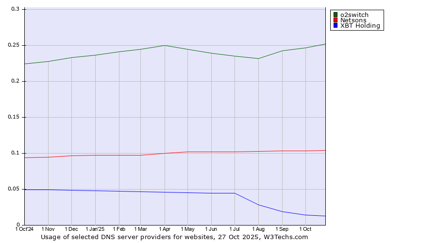Historical trends in the usage of o2switch vs. Netsons vs. XBT Holding