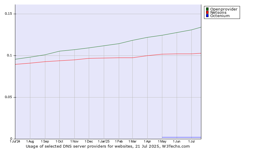Historical trends in the usage of Openprovider vs. Netsons vs. Octenium