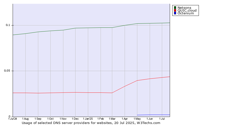 Historical trends in the usage of Netsons vs. QUIC.cloud vs. Octenium