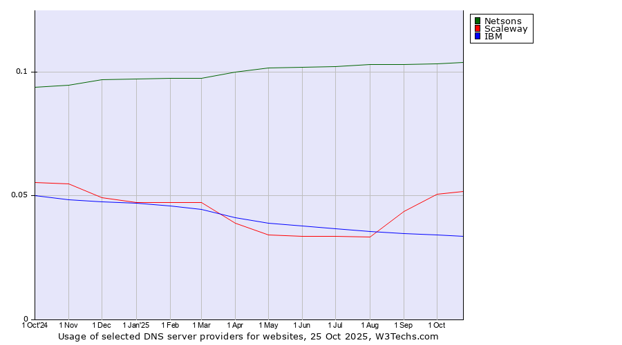 Historical trends in the usage of Netsons vs. Scaleway vs. IBM