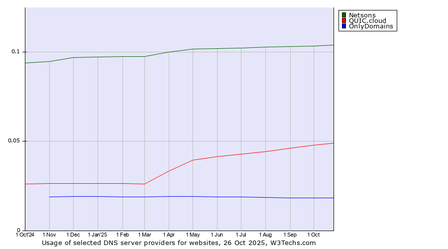 Historical trends in the usage of Netsons vs. QUIC.cloud vs. OnlyDomains