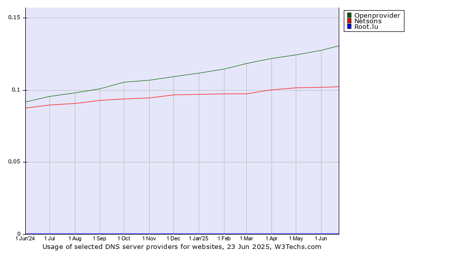Historical trends in the usage of Openprovider vs. Netsons vs. Root.lu
