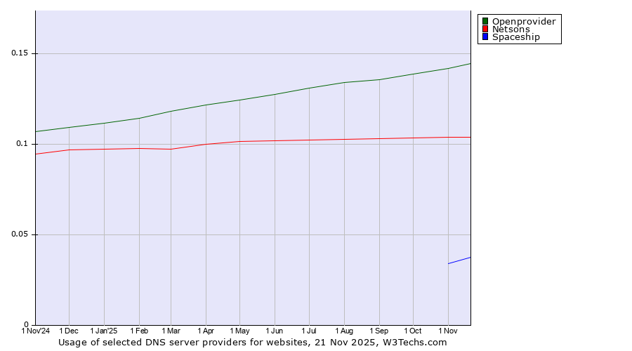 Historical trends in the usage of Openprovider vs. Netsons vs. Spaceship