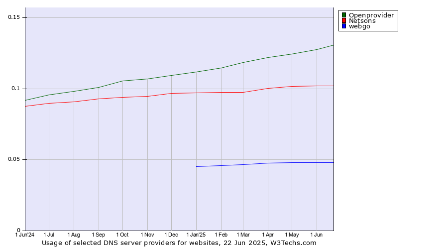 Historical trends in the usage of Openprovider vs. Netsons vs. webgo