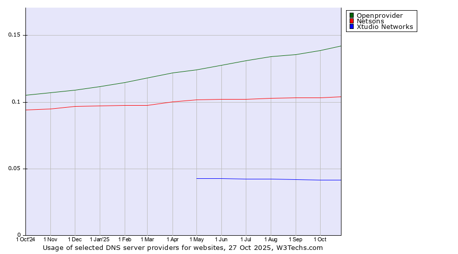 Historical trends in the usage of Openprovider vs. Netsons vs. Xtudio Networks