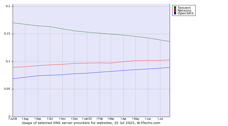 Historical trends in the usage of Tencent vs. Netsons vs. OpenSRS