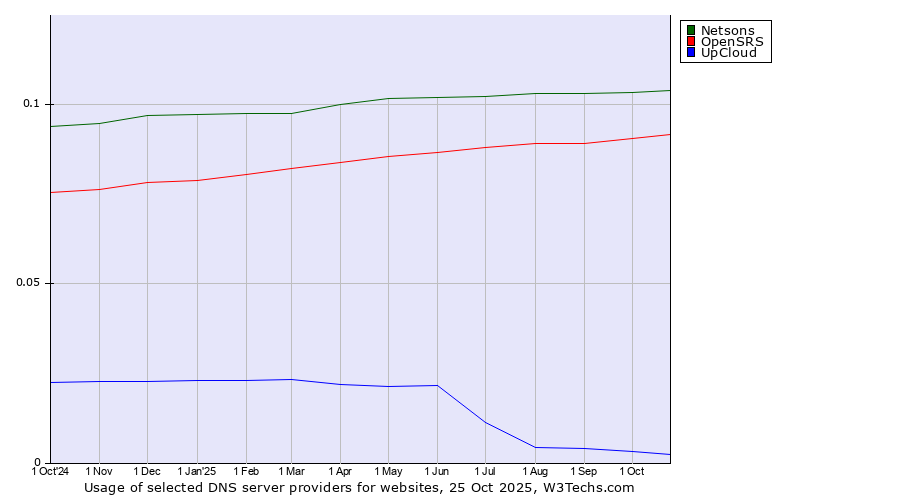 Historical trends in the usage of Netsons vs. OpenSRS vs. UpCloud