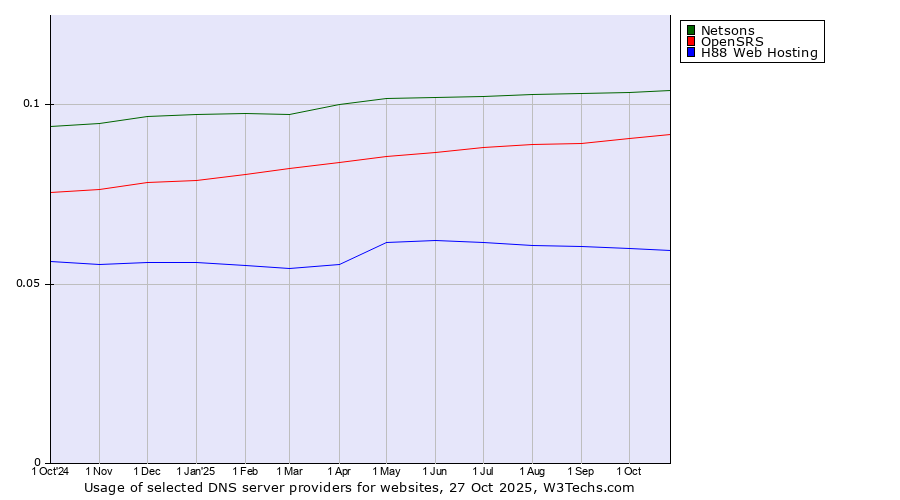 Historical trends in the usage of Netsons vs. OpenSRS vs. H88 Web Hosting