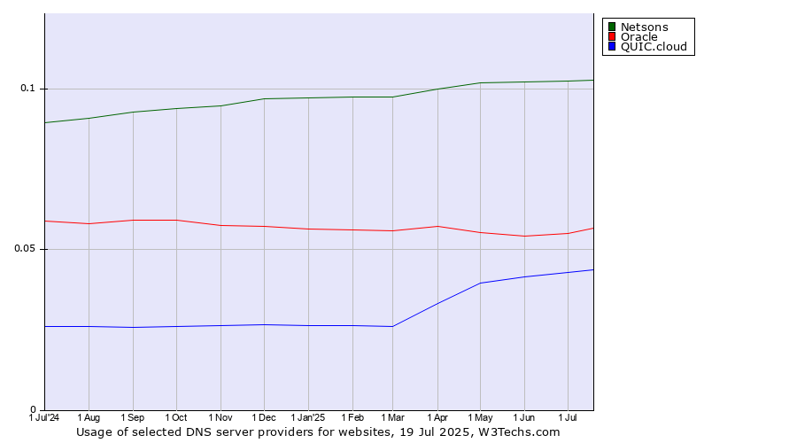 Historical trends in the usage of Netsons vs. Oracle vs. QUIC.cloud