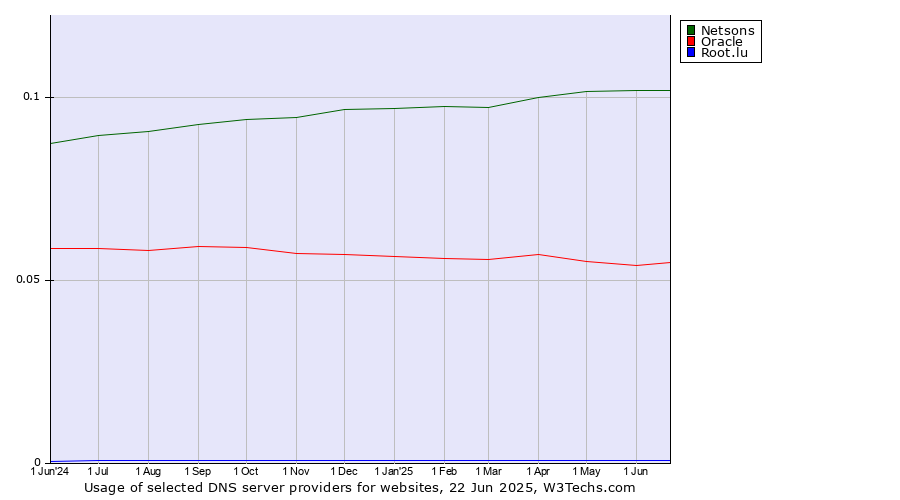Historical trends in the usage of Netsons vs. Oracle vs. Root.lu