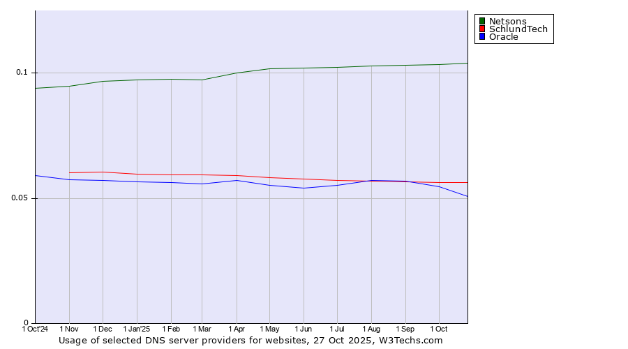 Historical trends in the usage of Netsons vs. SchlundTech vs. Oracle