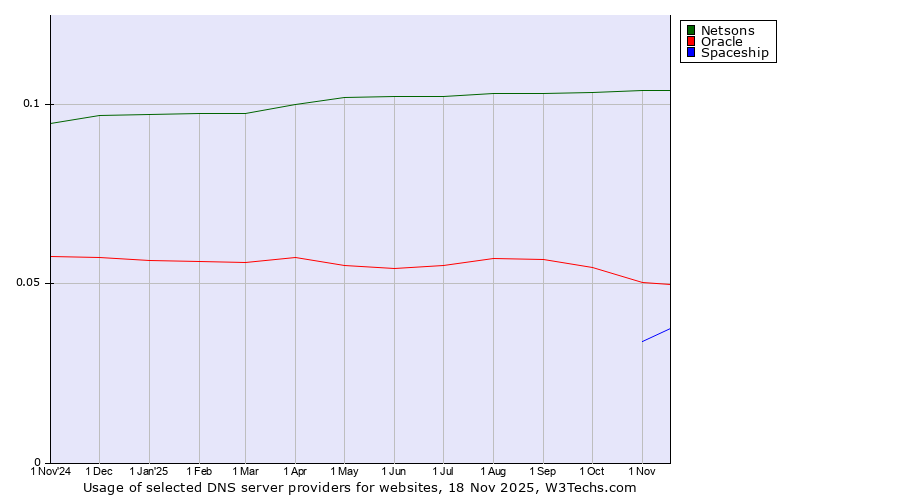 Historical trends in the usage of Netsons vs. Oracle vs. Spaceship
