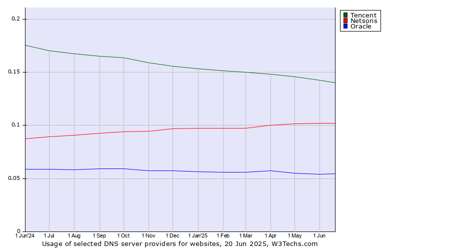 Historical trends in the usage of Tencent vs. Netsons vs. Oracle